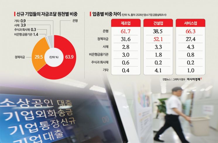 [돈줄 마르는 中企]②은행 문턱 높아진 중소기업…중소 건설사 절반 이상 정책자금 의존