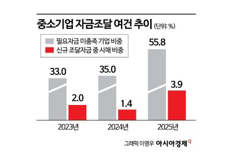 [돈줄 마르는 中企]①기업 10곳 중 6곳 자금난…사채 3배 늘었다