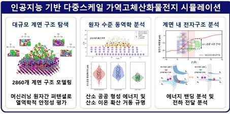 AI 기반 가역형 고체산화전지 시뮬레이션. 머신러닝으로 2860개 계면 구조를 분석해 산소 이온의 생성·이동과 전하 전달 특성을 원자 수준에서 규명했다. 연구진 제공