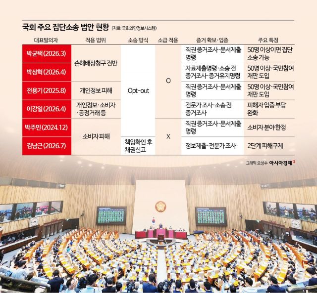 [집단소송, 과잉구제의 덫]①사고 한 번에 中企 존폐 위기, 과거소환 '파묘법'이 온다