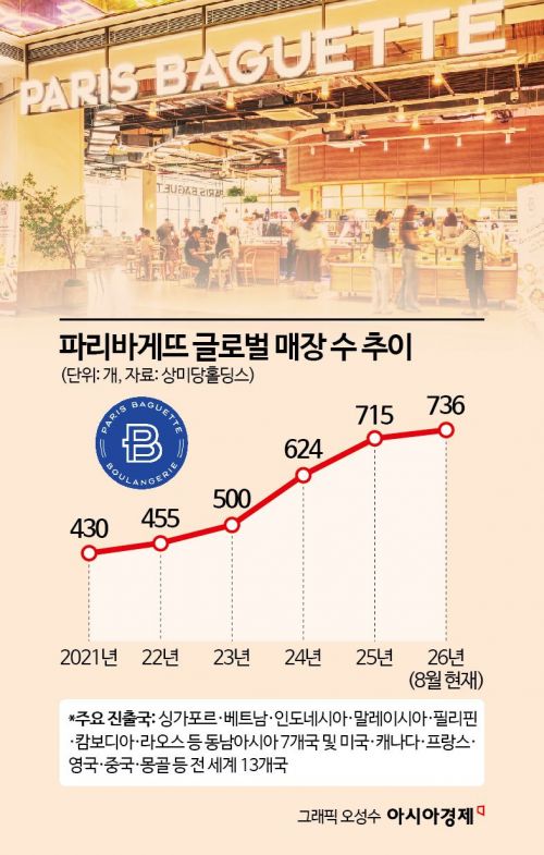 "두리안 롤케이크까지" 잘나가는 파바…전 세계 13개국, 736개 매장 뚫어낸 위엄