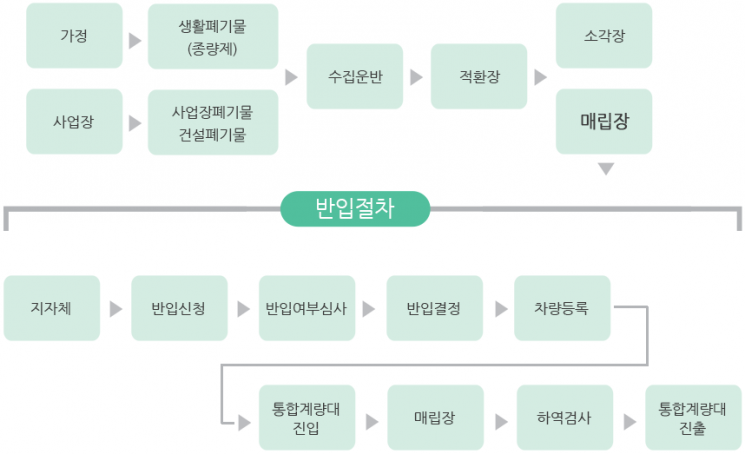 국내 폐기물 반입 절차 과정.수도권매립지관리공사 홈페이지