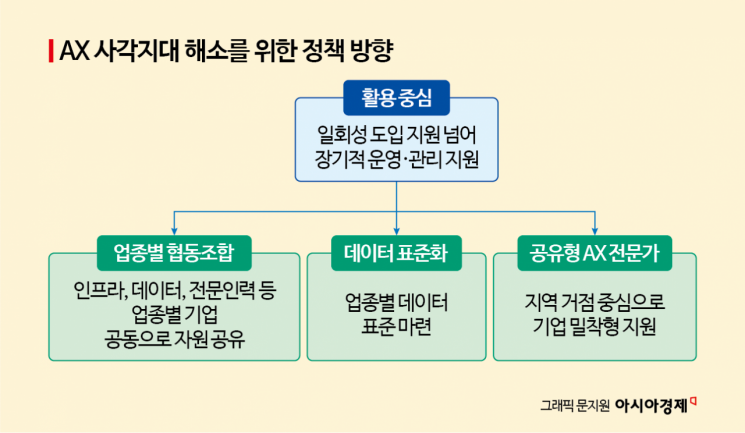 [모두의 AI, 엇갈린 AX]③AI 진입 장벽 낮추는데 초점…"지원 있어도 체감 적을수밖에"