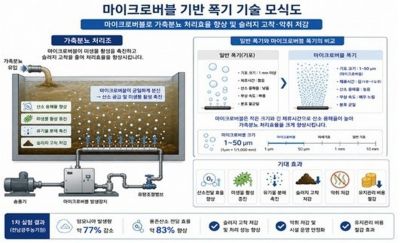 마이크로버블 모식도.