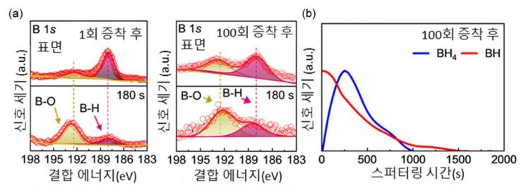 아연 전극 표면에 형성된 수소화물 기반 계면층 분석 결과. GIST 제공