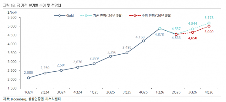 Gold Price Down 25%, Correction in Its Final Stage [Click e-Market]
