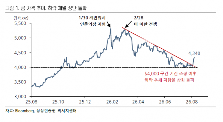 Gold Price Down 25%, Correction in Its Final Stage [Click e-Market]