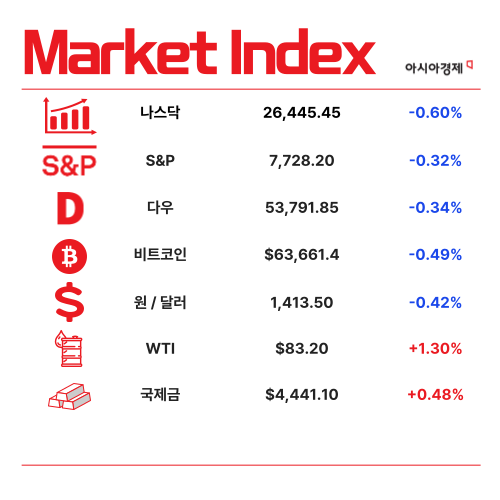 8월 1~10일 반도체 수출 100억 달러…'역대 최대' [1분 브리프]