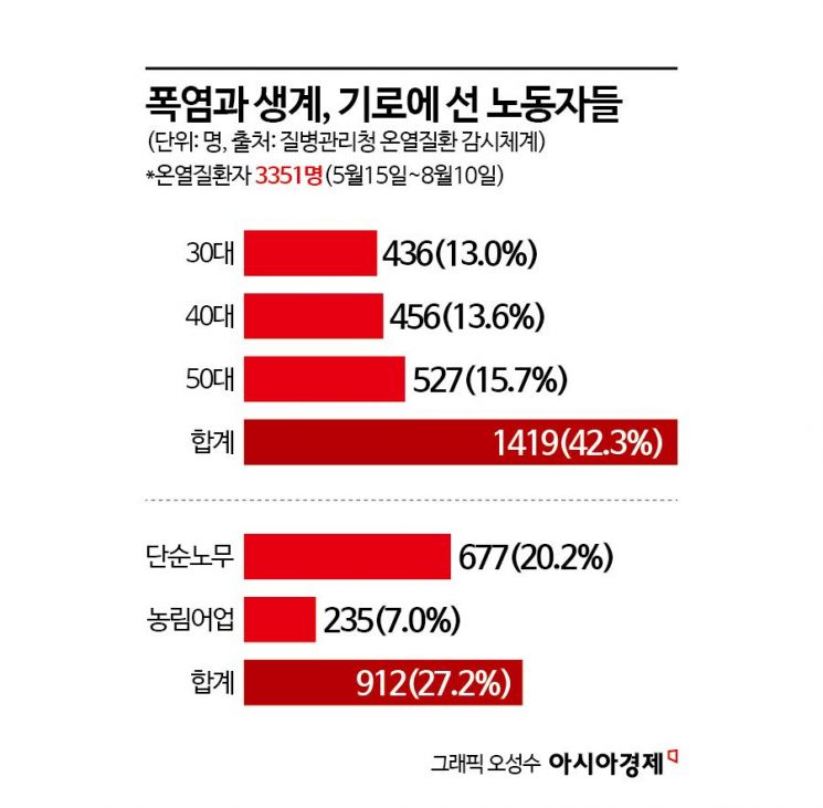 [폭염의 사회학]①'살인더위' 15㎏ 가방 메고 오늘도 뛴다