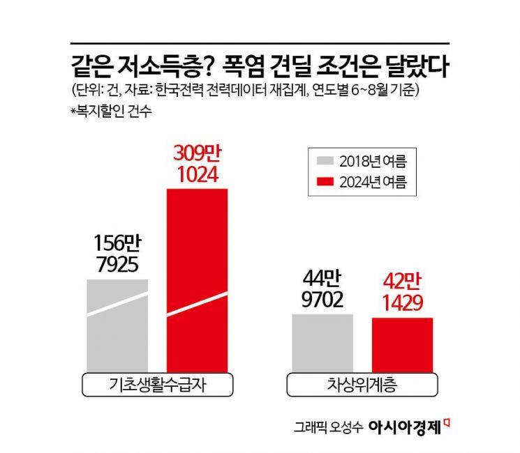 [폭염의 사회학]②'사람 잡는' 더위, 경계선에 더 가혹했다