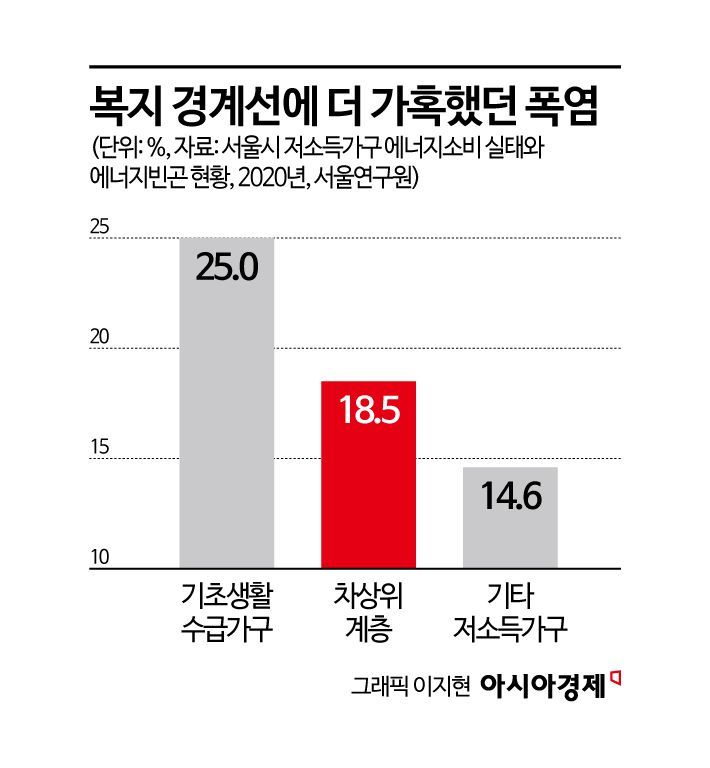[폭염의 사회학]②'사람 잡는' 더위, 경계선에 더 가혹했다