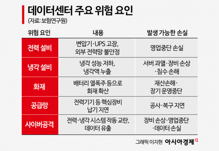 AI 데이터센터 확대에 보험도 긴장…복합위험 대응 과제