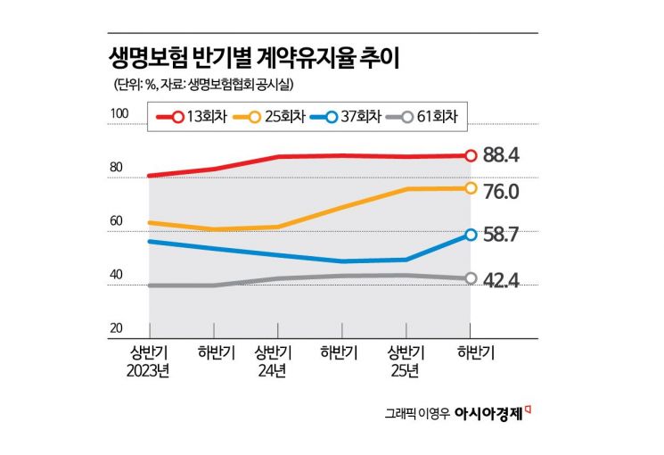 [금융현미경]생명보험사 계약유지율 상승세…장기유지율 관리는 숙제