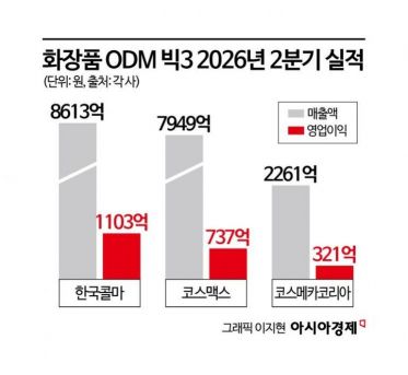 K뷰티 타고 웃었다…화장품 ODM 3사 나란히 '최대 실적' 