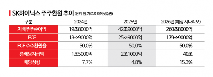 "삼전 200조+닉스 100조"…국장 판도 뒤집을 300조원 주주환원 레이스