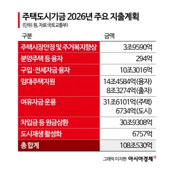 국민 쌈짓돈 200조 불투명한 운용…주택기금, 외부견제 받나