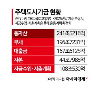국민 쌈짓돈 200조 불투명한 운용…주택기금, 외부견제 받나