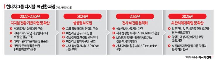 "IT 기업보다 더"…AI가 일상이 된 현대차그룹