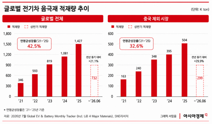 글로벌 전기차 배터리 음극재 적재량 21%↑…中 공급망 장악력은 더 커져