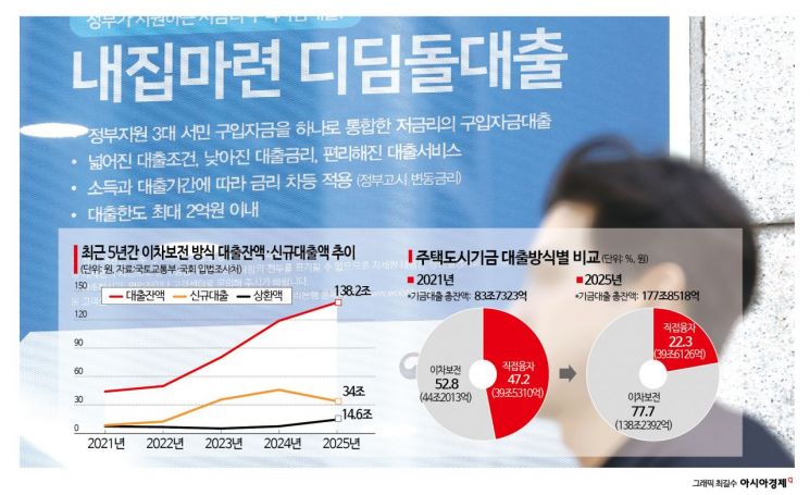 정책대출 180조 육박…은행 돈으로 서민대출 늘린 정부
