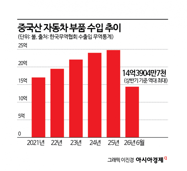 "로봇청소기 꼴 날까 무섭다"…스멀스멀 세 넓히더니 車부품까지 파고든 중국