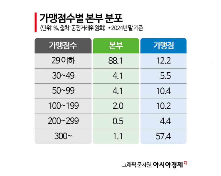 "점주와 협의 의무"…가맹사업 협상권 기준 두고 '충돌'[Why&Next]