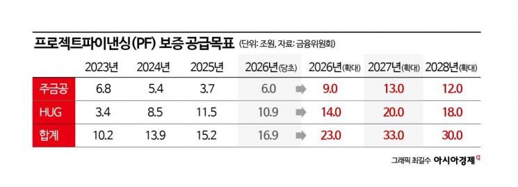 [8·13 부동산대책]2027년 PF 보증 33조 공급…'착공절벽' 막고 재건축 '이주비' 추가대출 지원