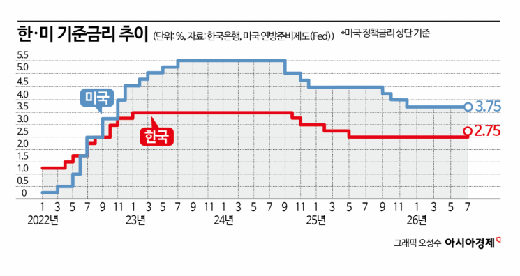 해외IB, 10곳 중 3곳만 "올해 美 금리 올린다"…韓 영향은[BOK포커스]