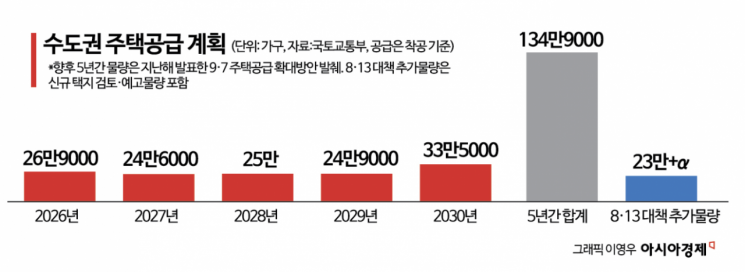 [8·13 부동산대책]신규택지 착공 3년내로 단축 '공급 속도전'…가계대출 총량 더 푼다