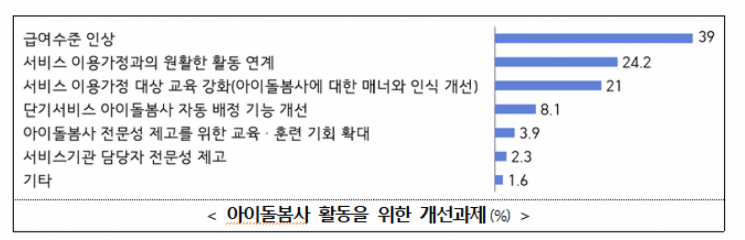 아이돌봄사 월소득 160만원…성평등부 "처우 개선·수당 인상"