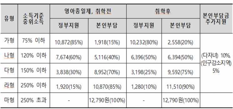 2026년 아이돌봄 서비스 이용요금표(자료=성평등가족부)