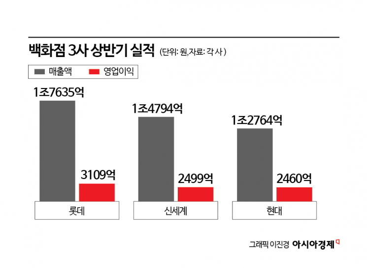 백화점서 '플렉스', 편의점서 한끼…유통가 상반기 훈풍, 달라진 소비 풍경