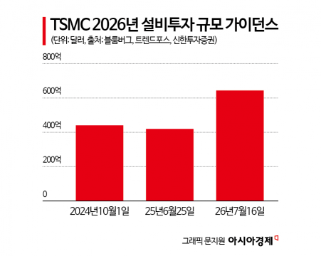 TSMC, 첨단 패키징 외주 확대 국내 후공정 장비사 수주 '훈풍'