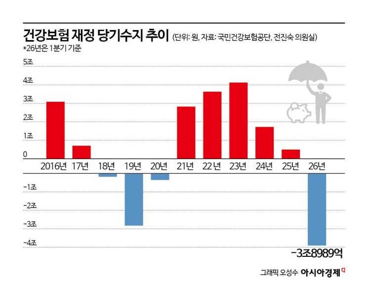 이자·배당소득 있으면 건보료 더 뗀다고?…5년 흑자 끝난 건강보험, 내년 보험료 인상 가능성[Why&Next]