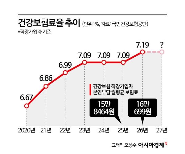 이자·배당소득 있으면 건보료 더 뗀다고?…5년 흑자 끝난 건강보험, 내년 보험료 인상 가능성[Why&Next]