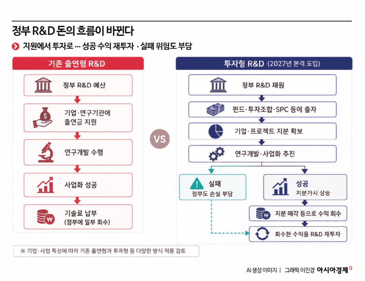 정부, 투자형 R&D로 딥테크 마중물 역할…"투자 판단·책임은 숙제"