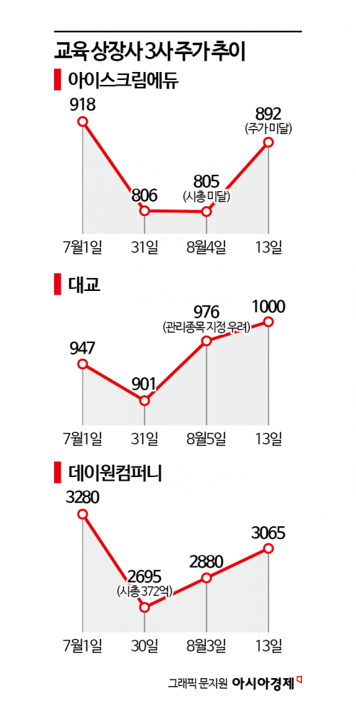아이스크림에듀 시총 미달·동전주 '겹악재'…교육 中企 '상폐 공포'