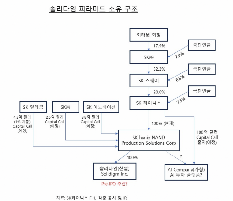 "이건 아닙니다 회장님"…SK하이닉스 '5단 중복상장' 추진에 쏟아진 비판