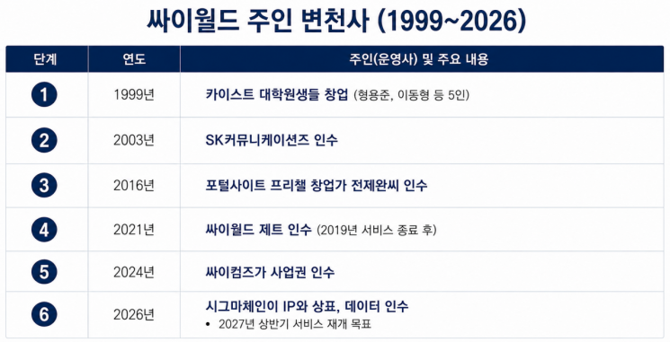 '사진첩 복구 희망고문' 싸이월드 N번째 부활…이번엔 진짜 하나