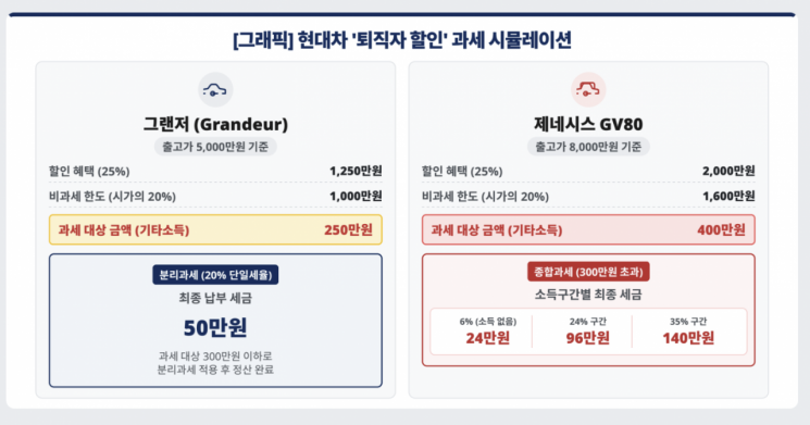 [단독] 현대차 퇴직자 '차테크' 제동 걸린다…25% 할인 혜택까지 과세