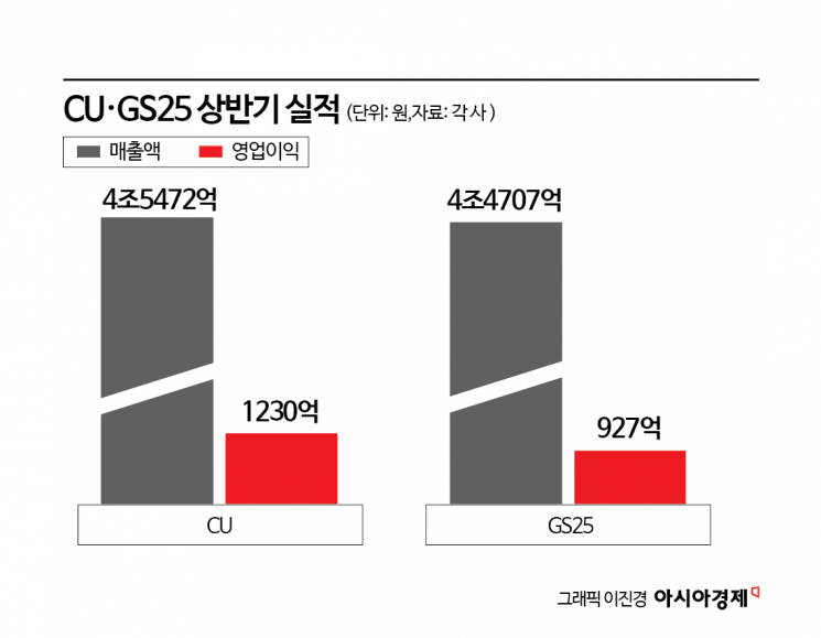 백화점서 '플렉스', 편의점서 한끼…유통가 상반기 훈풍, 달라진 소비 풍경