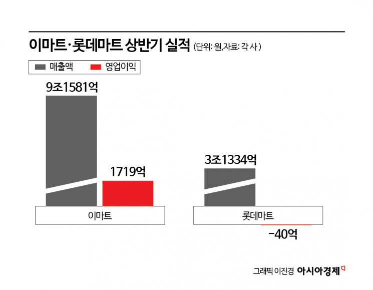백화점서 '플렉스', 편의점서 한끼…유통가 상반기 훈풍, 달라진 소비 풍경