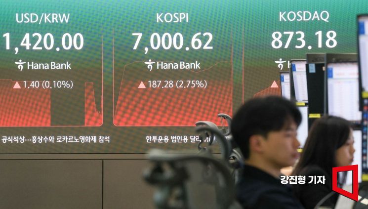 On the 14th, the status of the domestic stock market was displayed on the electronic board in the dealing room of Hana Bank in Jung-gu, Seoul, as the KOSPI index recovered the 7,000-point level in early trading amid the strength of US technology stocks. It marks the first time in 15 trading days since the 24th of last month that the KOSPI index surpassed the 7,000-point level during the session. Photo by Kang Jin-hyung