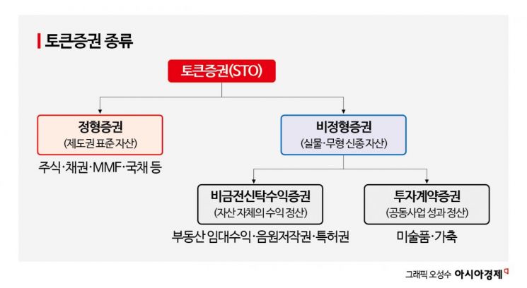 '기다리다 망해' 조각투자 토큰증권…하위법령 개정 언제쯤 [비트코인 지금]
