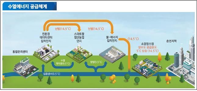 강원 수열융복합단지 수열 에너지 공급체계. 한국수자원공사