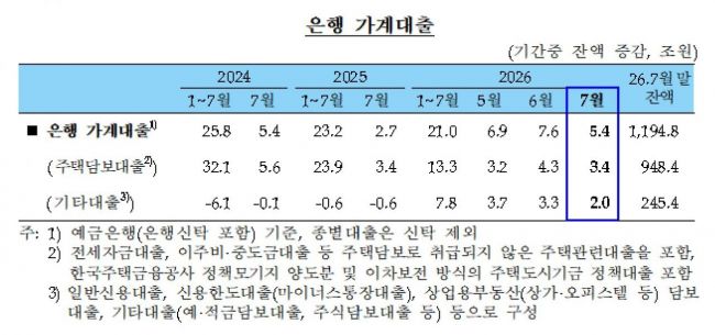 7월 은행 가계대출 5.4조 늘어..."보유세 강화·총량 확대 영향 살펴야"