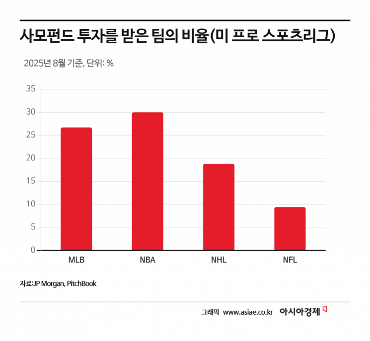 '18조원에 팔린 농구팀'…팬심이 돈 되는 시대, 롯데자이언츠도 투자자산 될까[주末머니]