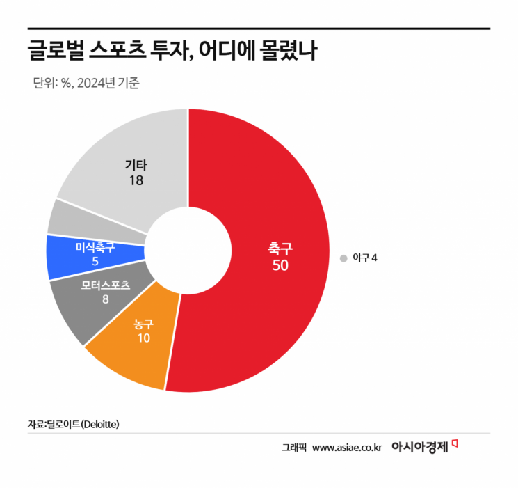 '18조원에 팔린 농구팀'…팬심이 돈 되는 시대, 롯데자이언츠도 투자자산 될까[주末머니]
