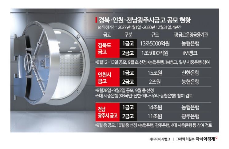합치면 서울보다 크다…은행권, 경북·인천·전남광주 지방금고 각축전