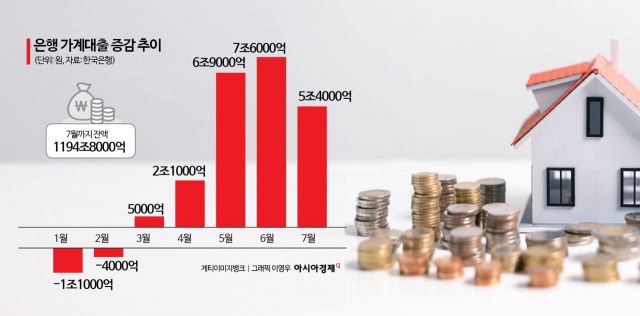 7월 가계빚 6.2조 늘어…증가폭 두 달째 둔화, 총량 확대는 변수